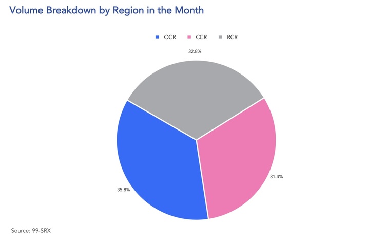 condo volume breakdown